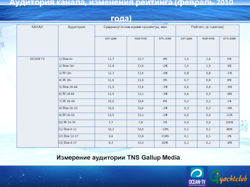 Аудитория канала, изменения рейтинга (февраль 2010 года) Измерение аудитории TNS Gallup Media.