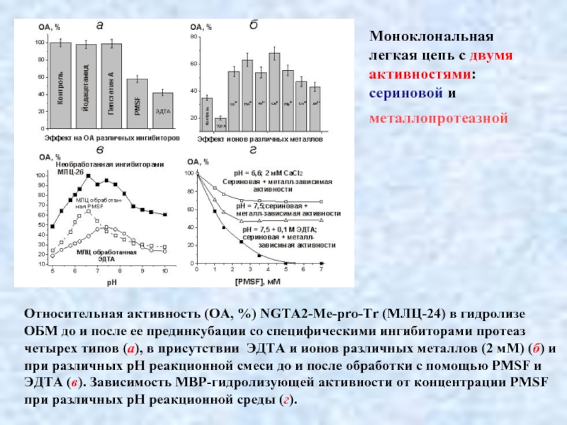 Относительная активность (ОА, %) NGTA2-Me-pro-Tr (МЛЦ-24) в гидролизе ОБМ до и