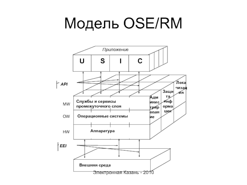 Модель OSE/RM Приложение Локализация Защита  информации Администрирование    U