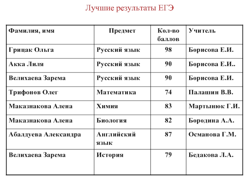 Фамилии егэ история. Одарённые дети России список фамилий. Составители ЕГЭ фамилии. Фамилия балла. Фамилии к имени Лиля.