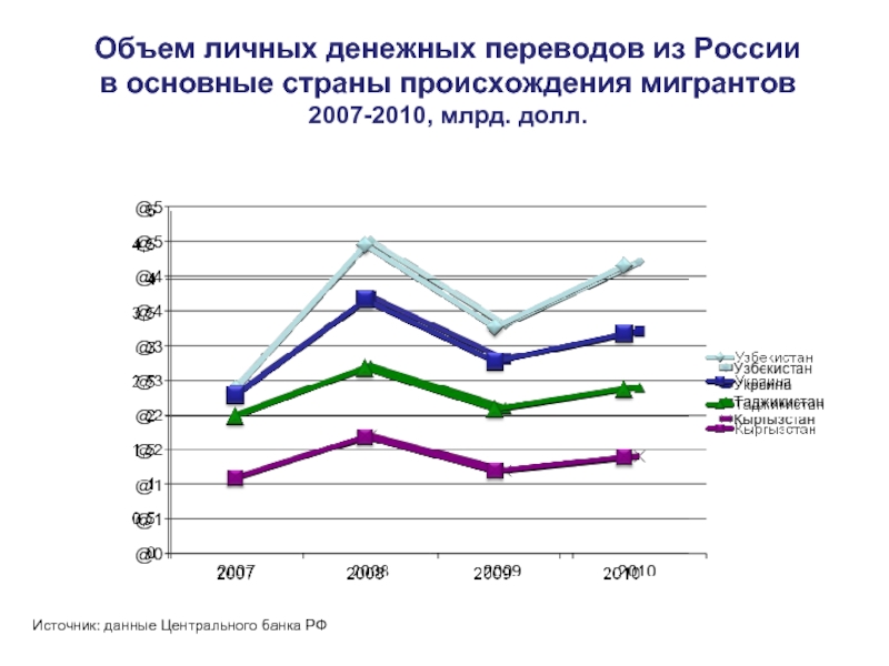 Объем личных денежных переводов из России  в основные страны происхождения мигрантов
