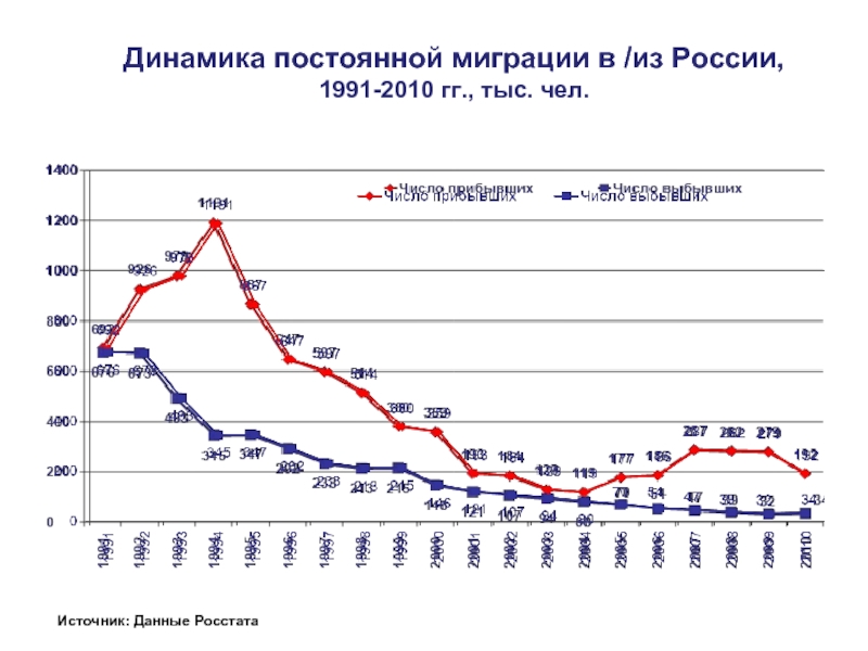 Динамика постоянной миграции в /из России,  1991-2010 гг., тыс. чел. Источник: Данные Росстата