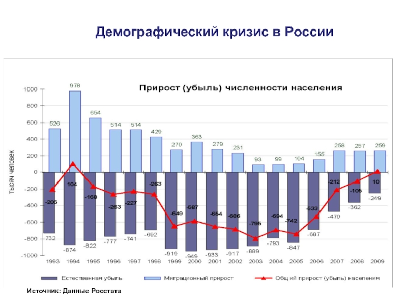 Демографический кризис в России  Источник: Данные Росстата