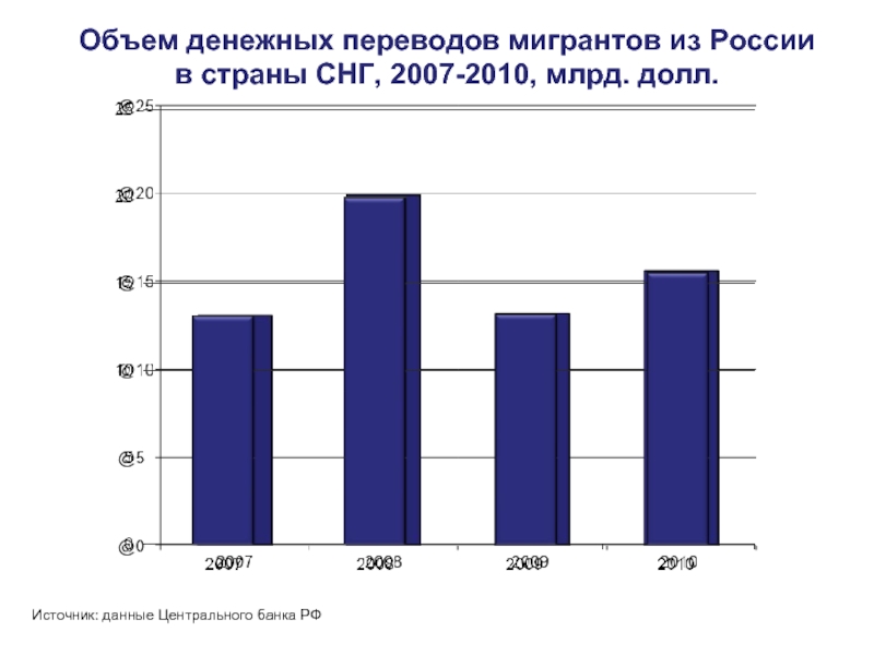 Объем денежных переводов мигрантов из России  в страны СНГ, 2007-2010, млрд.