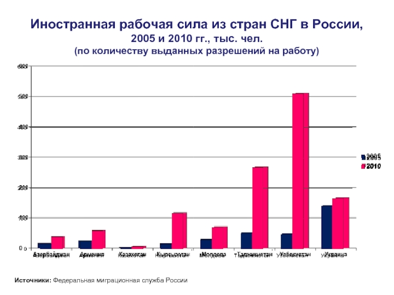 Иностранная рабочая сила из стран СНГ в России,  2005 и 2010