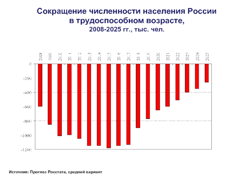Сокращение численности населения России  в трудоспособном возрасте,  2008-2025 гг., тыс.