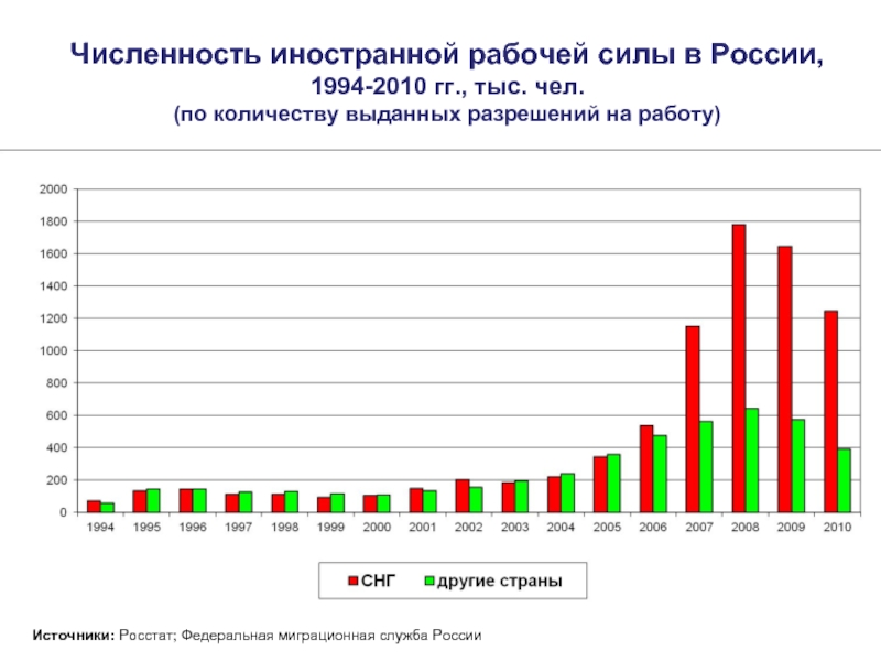 Численность иностранной рабочей силы в России,  1994-2010 гг., тыс. чел. (по