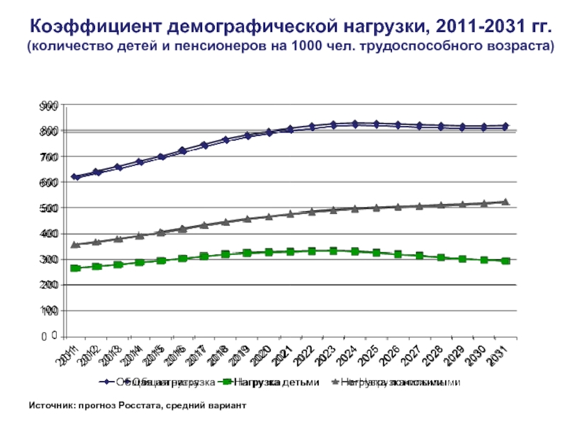 Коэффициент демографической нагрузки, 2011-2031 гг. (количество детей и пенсионеров на 1000