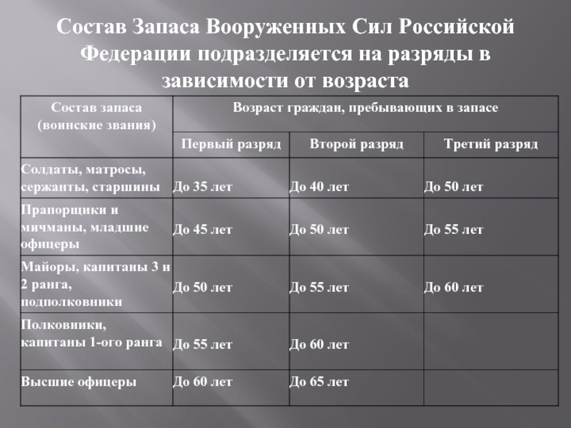 Состав Запаса Вооруженных Сил Российской Федерации подразделяется на разряды в зависимости от возраста