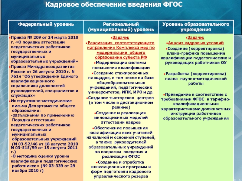 Обеспечение поколений. Кадровое обеспечение образовательной организации. Льготы педагогических работников федеральный уровень. Кадровое обеспечение федеральный уровень. Льготы педагогических работников региональный уровень.