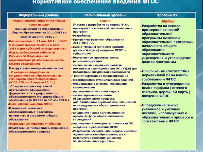 Обеспечение поколений. Нормативное обеспечение введения ФГОС. Уровни ФГОС общего образования. Таблица основного общего образования. Начальное общее образование таблица.