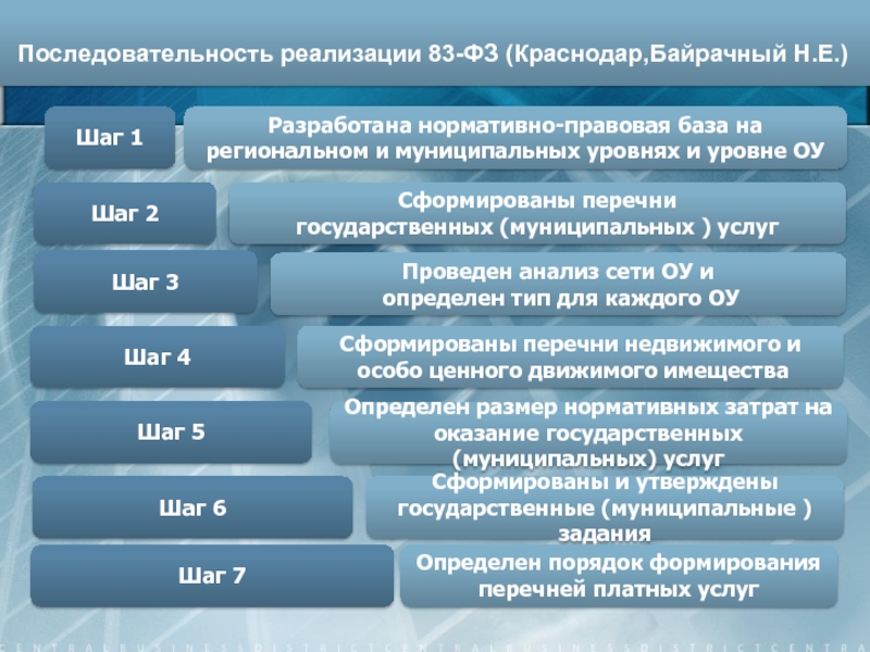 Последовательность реализации. Последовательность осуществления. Порядок реализации ФЗ 16. Региональный порядок это. Рекомендуемая последовательность реализации.