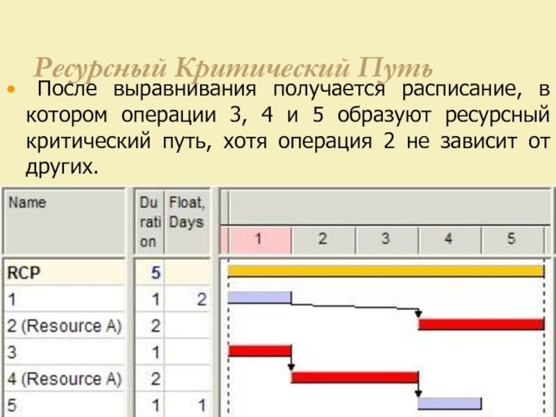 После выравнивания. Анализ критического пути. Ресурсный критический путь. Для чего рассчитывается критический путь проекта?. Ресурсный критический путь проекта.