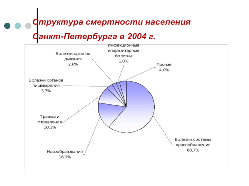 Население санкт петербурга на 2024 численность. Структура населения Санкт-Петербурга. Население Питера по районам. Структура летальности схема. Структура смертности населения.