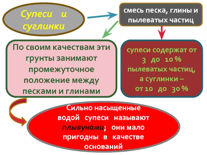 Промежуточное положение между. 30 Песка и 30 пылеватых частиц что это. Пылеватые частицы.