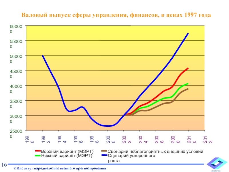 Валовый выпуск сферы управления, финансов, в ценах 1997 года16