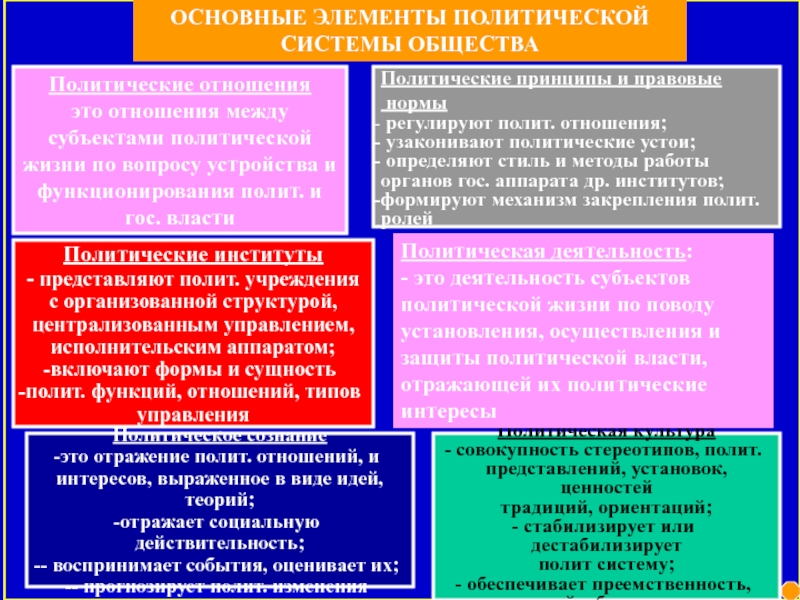 Компоненты политической культуры. Основные элементы политической системы общества. Элементы политической системы общества. Государство как элемент политической системы общества.