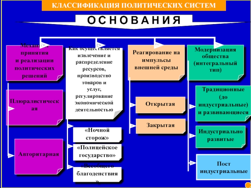 Классификация политической. Классификация политических систем.