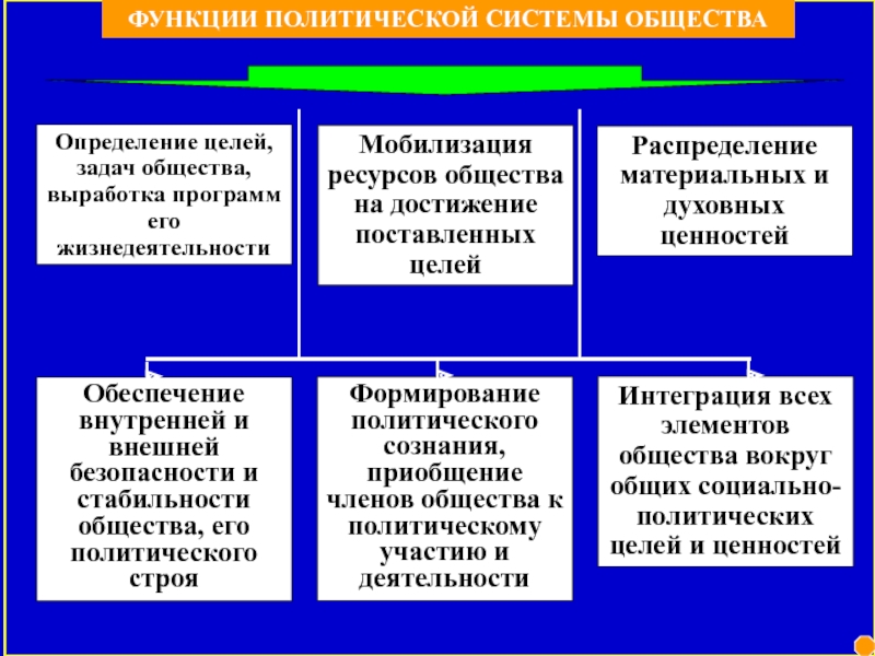 Политическая роль общества. 3 Функции политической системы. Функции политической системы общества. Функции Полит системы. Мобилизационная функция политической системы.