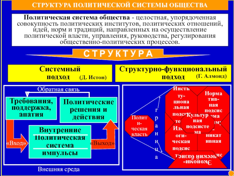 Структура политической деятельности компоненты