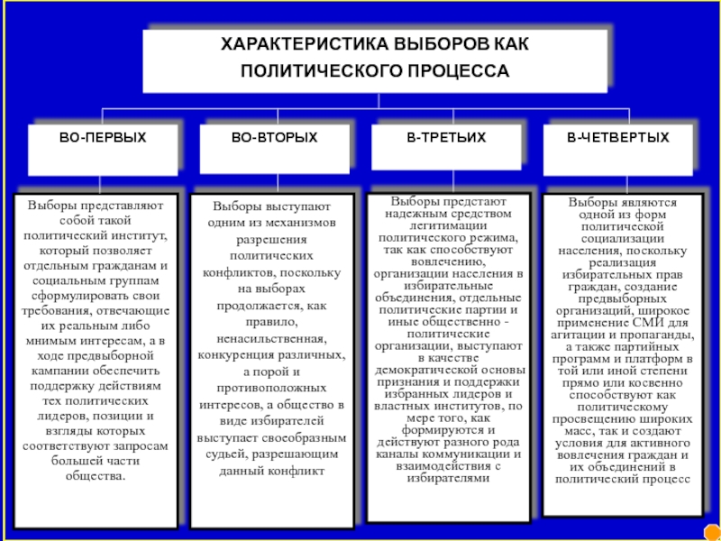 Системы политических выборов. Характеристика выборов. Экстремальные виды политического процесса. Выборы это политический процесс. Характеристика выборов как политического процесса.