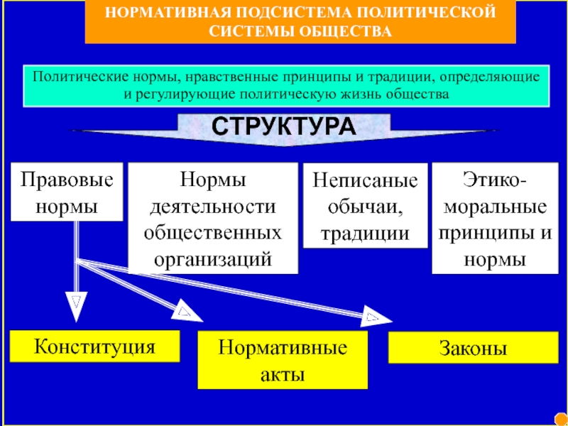 Подсистемы политической системы общества