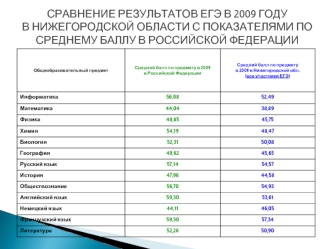 СРАВНЕНИЕ РЕЗУЛЬТАТОВ ЕГЭ В 2009 ГОДУВ НИЖЕГОРОДСКОЙ ОБЛАСТИ С ПОКАЗАТЕЛЯМИ ПО СРЕДНЕМУ БАЛЛУ В РОССИЙСКОЙ ФЕДЕРАЦИИ