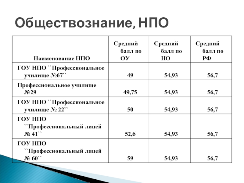 Училище баллы. Средний балл пту. Средние баллы в училища. Средний бал чтобы поступить в училище. Какой средний балл в лицее.