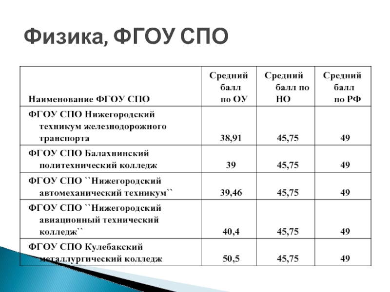 Железнодорожный колледж в гомеле проходной балл