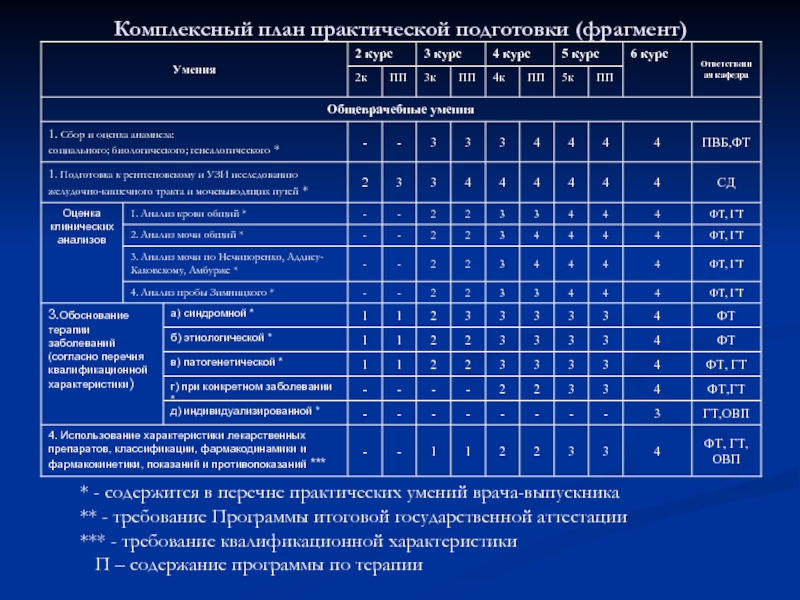 Практическое планирование. План практической подготовки. Квалификационная карта. Перечень навыков врача УЗИ. Практические навыки пропедевтика внутренних болезней.