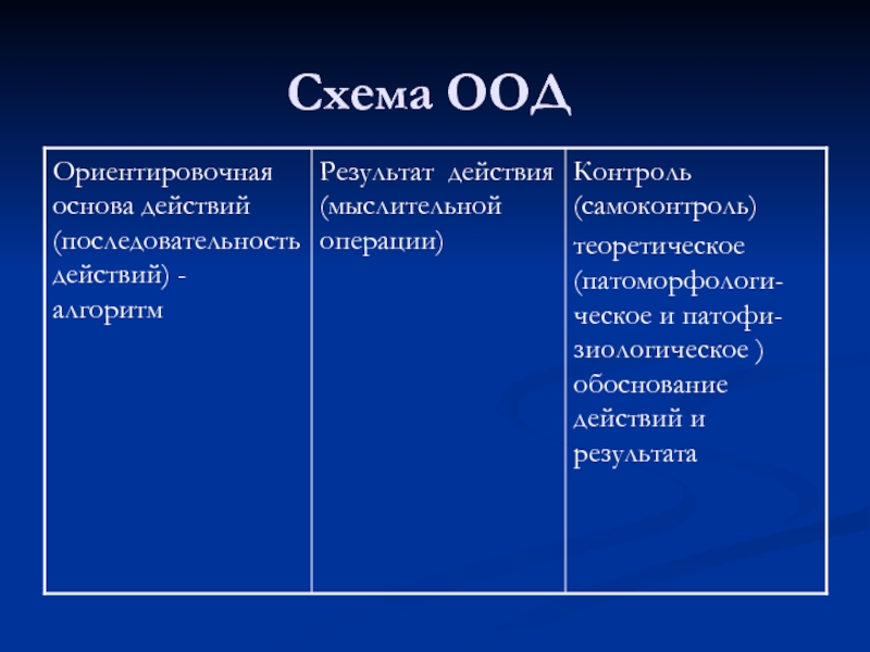 Схема ориентировочной основы деятельности