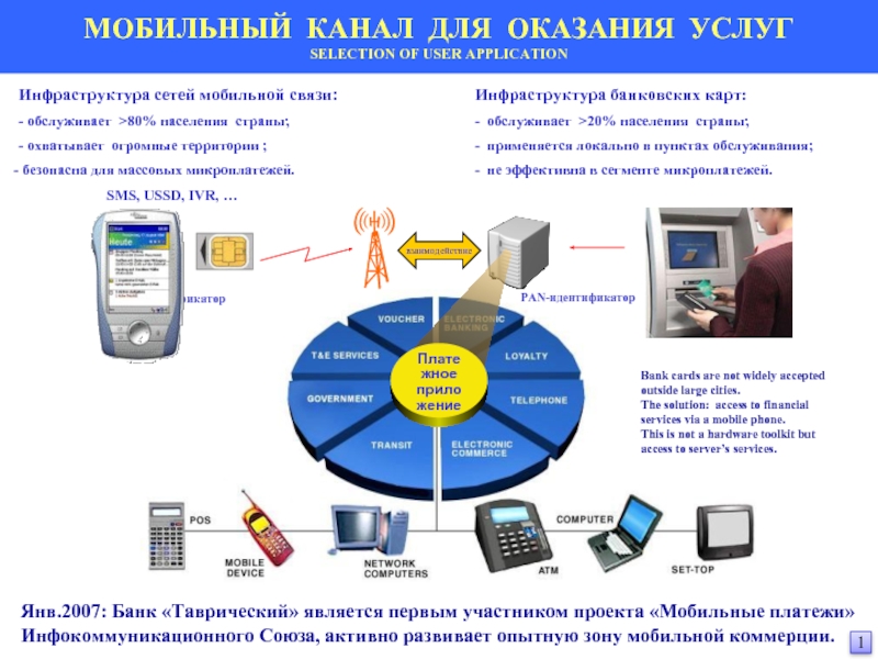 Мобайл платеж. Схема мобильной коммерции. Первая система мобильных платежей. Внешний блок банковской инфраструктуры. Методы реализации мобильной коммерции..