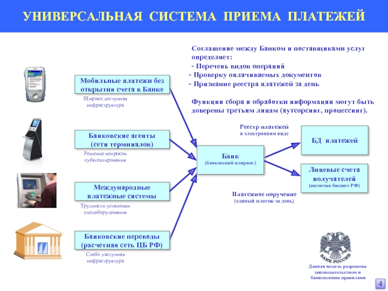 Программное обеспечение проведения банковских платежей презентация