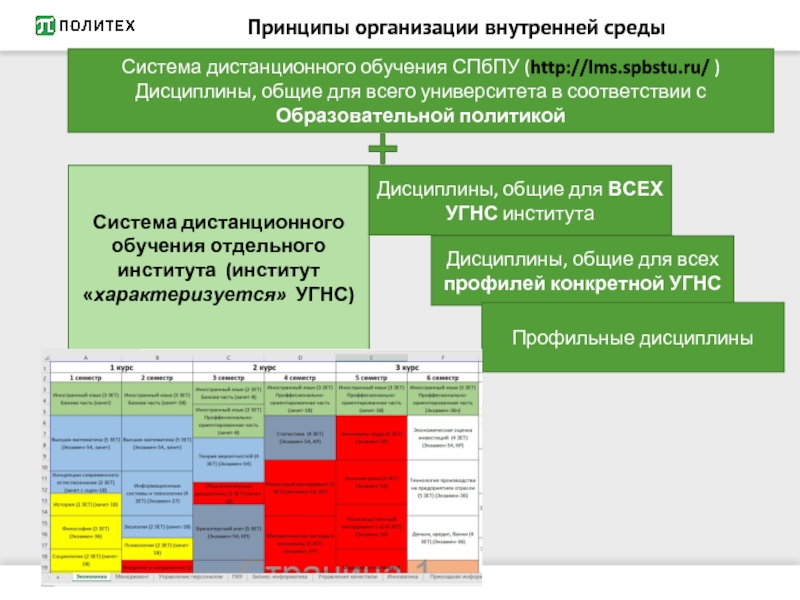 Принципы организации внутренней средыСистема дистанционного обучения СПбПУ (http://lms.spbstu.ru/ )Дисциплины, общие для