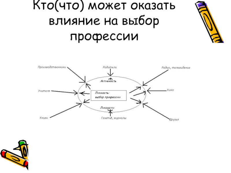 Оказать влияние. Кто оказывает влияние на выбор профессии. Кто или что может повлиять на выбор профессии. Факторы оказывающие влияние на выбор профессии. Кто может влиять на выбор профессии.