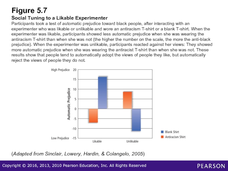 Figure 5.7 Social Tuning to a Likable Experimenter Participants took a
