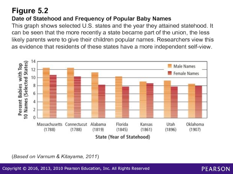 Figure 5.2 Date of Statehood and Frequency of Popular Baby Names