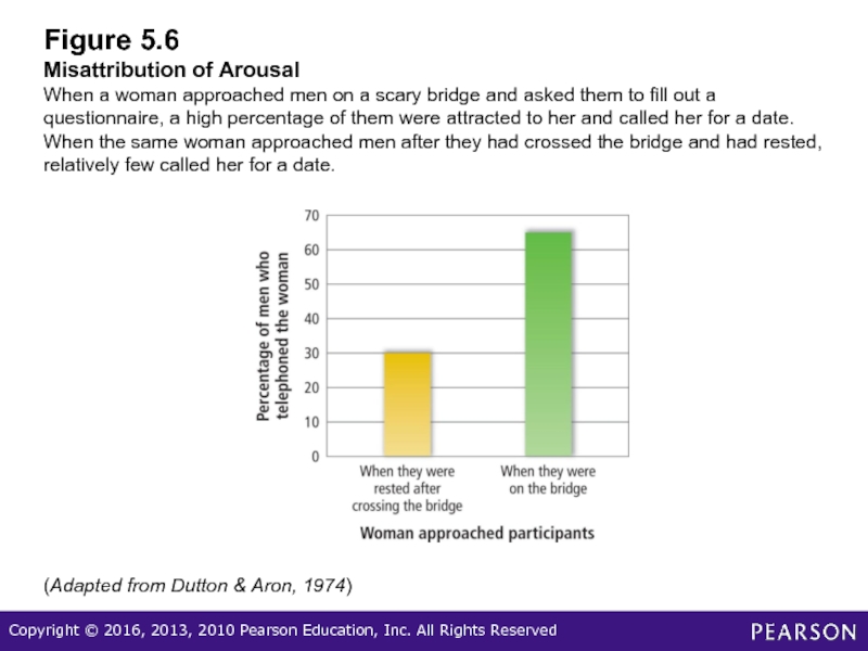 Figure 5.6 Misattribution of Arousal When a woman approached men on