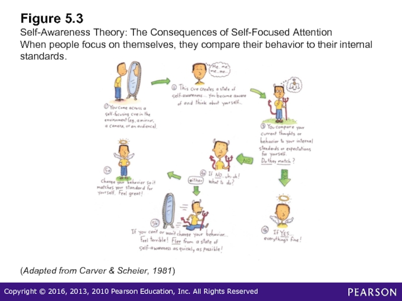 Figure 5.3 Self-Awareness Theory: The Consequences of Self-Focused Attention When people