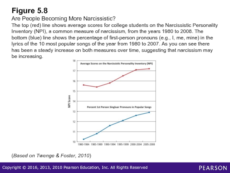 Figure 5.8  Are People Becoming More Narcissistic?  The top