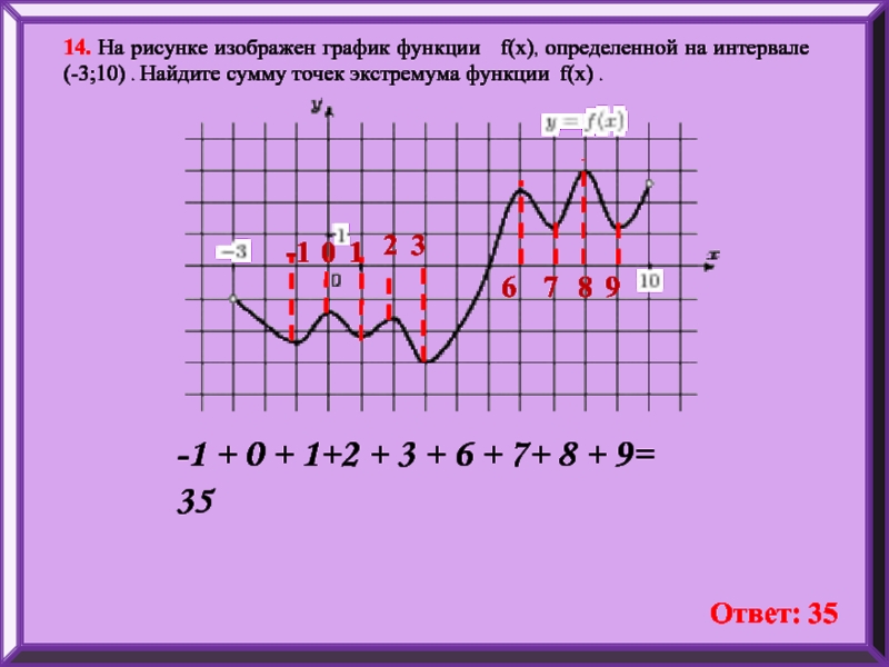 На рисунке изображен график функции 3 5. Сумма точек экстремума функции. Сумма экстремума функции. Найдите сумму точек экстремума функции f x. Сумму точек экстремума функции f(x)..
