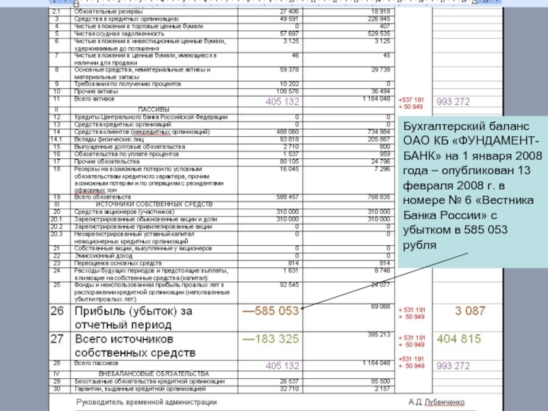 Бухгалтерский баланс ОАО КБ «ФУНДАМЕНТ-БАНК» на 1 января 2008 года –