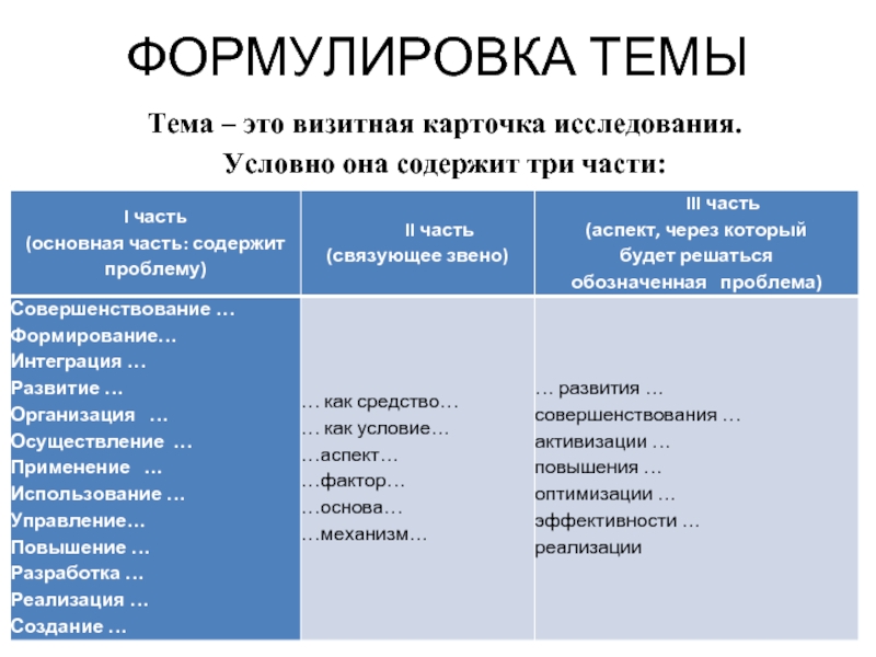 Содержан 3. Формулировка темы. Визитная карточка исследования. Карточки исследований. Формулировка темы ИП.