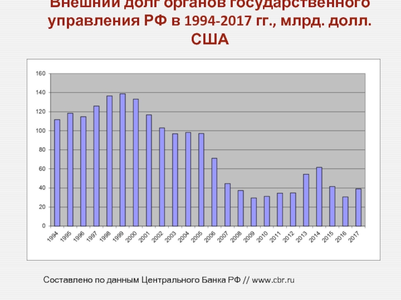Внешний долг органов государственного управления РФ в 1994-2017 гг., млрд. долл.