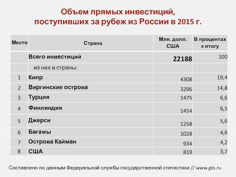 Объем прямых инвестиций,  поступивших за рубеж из России в 2015
