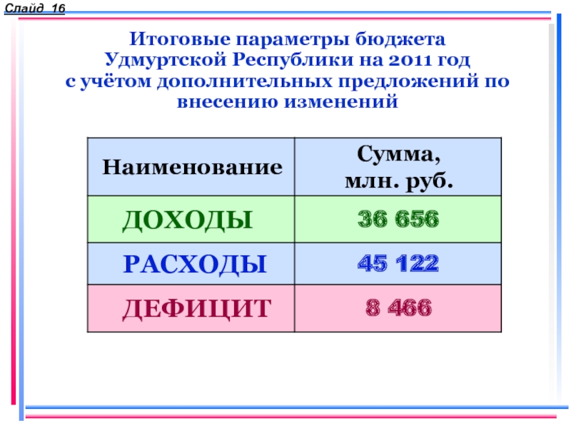 Параметры бюджета.