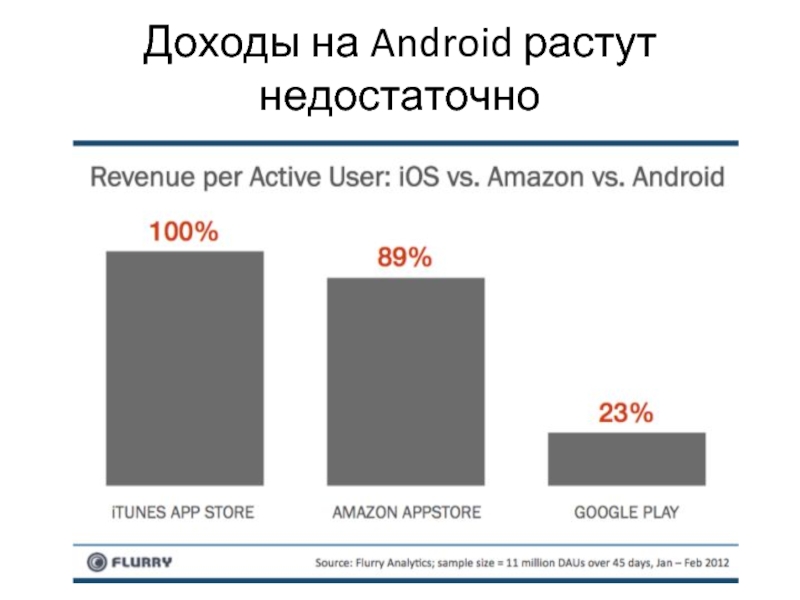 Compare 1. Google revenue Comparison. Amazon app Store. Доходы компании Амазон. App Store vs Google Play.