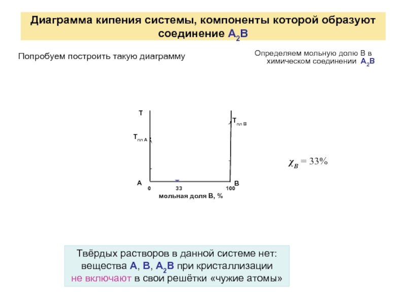 График кипения