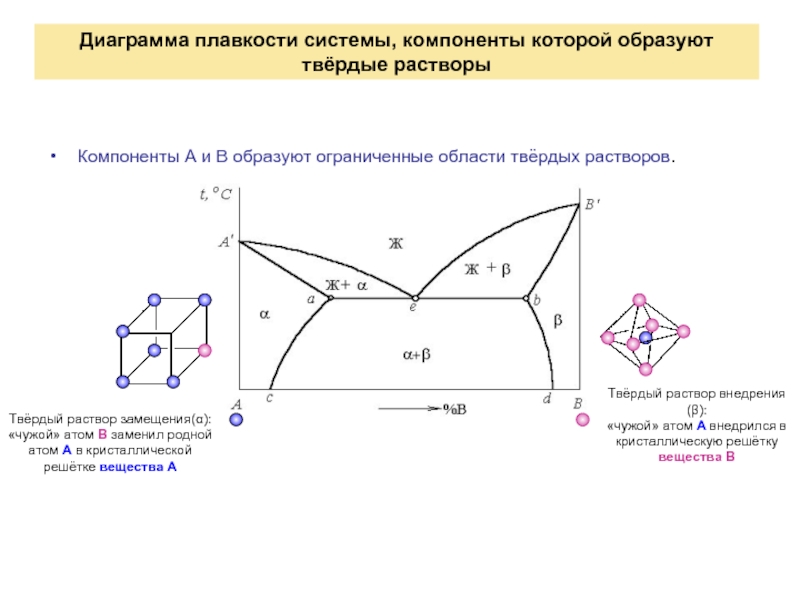 Как строить диаграммы плавкости