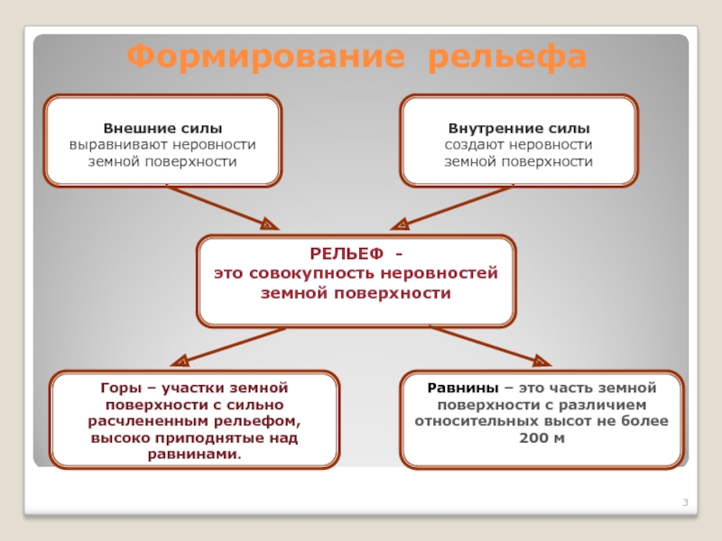 Схема силы формирующие рельеф земли